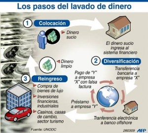 Pasos del lavado del dinero